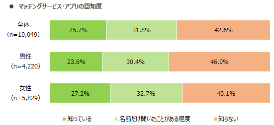 マッチングサイトの認知度アンケート