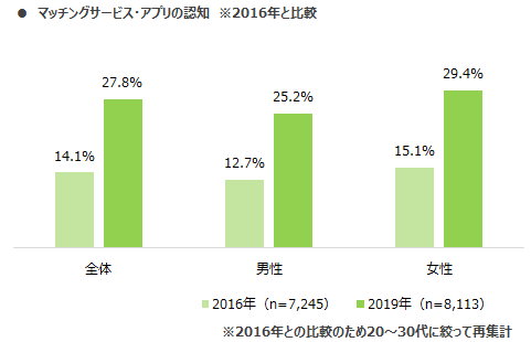 マッチングサイトの認知度アンケート_2016年と2019年の比較