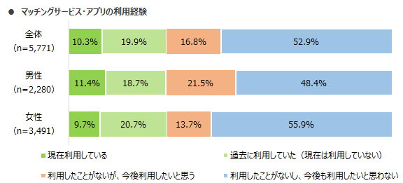 マッチングサイトの利用経験アンケート