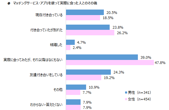 マッチングサイトで実際に会った人とその後アンケート