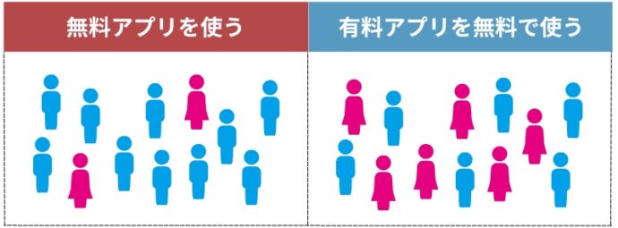 基本無料のアプリは男性ライバルが多い