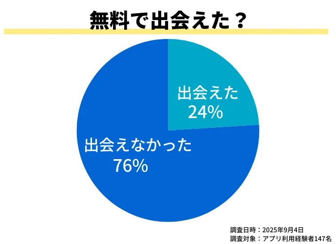 無料で出会えたのかのアンケート結果