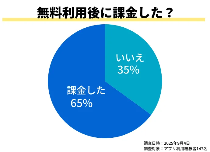 無料の後に課金したかのアンケート結果