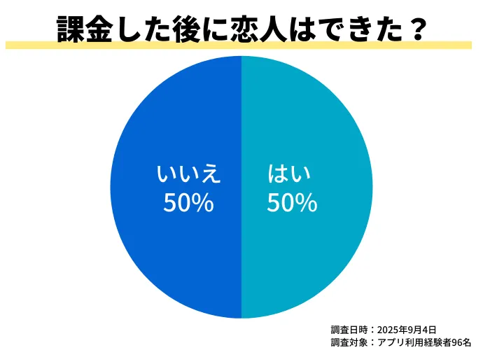 課金した後に恋人ができたのかのアンケート結果