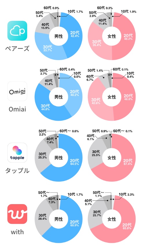 マリッシュと他のアプリの年齢層の比較