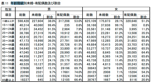 沖縄の未婚者数