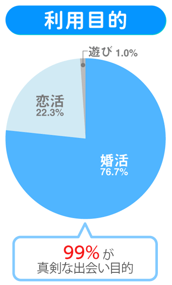 Omiaiの利用目的