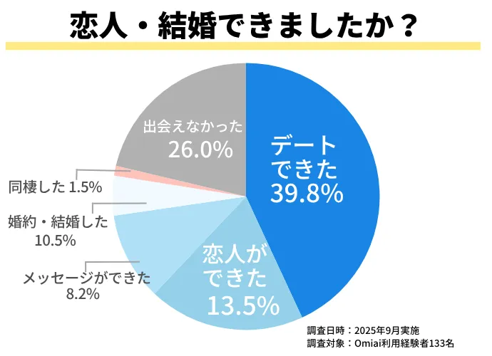 Omiaiを使って恋人・結婚できたかのアンケート結果のグラフ