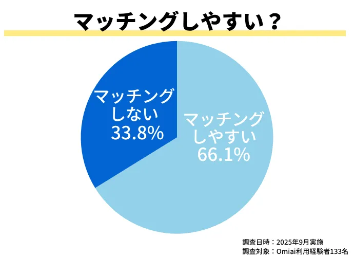 Omiaiはマッチングしやすいかを聞いたアンケートのグラフ