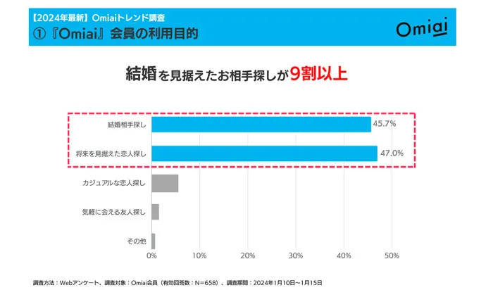 Omiaiが公式で発表したOmiai会員の利用目的のグラフ