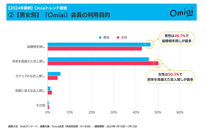 Omiaiが公式で発表したOmiai会員の利用目的のグラフ2