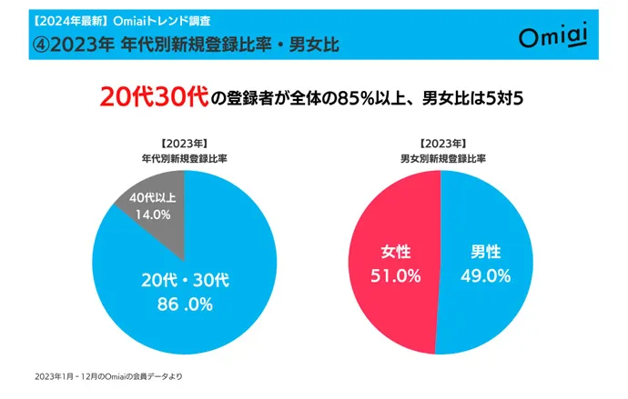 Omiaiの公式が発表した会員の年齢層と男女比