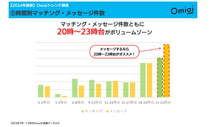 Omiaiの公式が発表した時間別マッチング・メッセージ件数