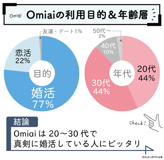 婚活アプリOmiaiの年齢層と利用目的グラフ