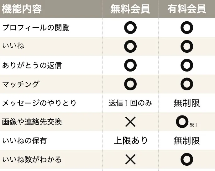 Omiai男性：無料会員と有料会員の違い