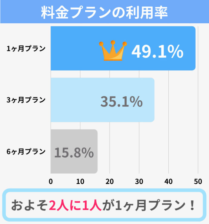 Omiai(オミアイ)のおすすめ料金プランは1ヶ月！