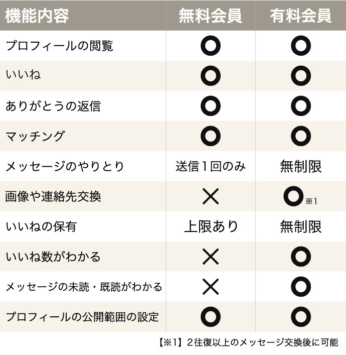 Omiaiの無料会員・有料会員の違い