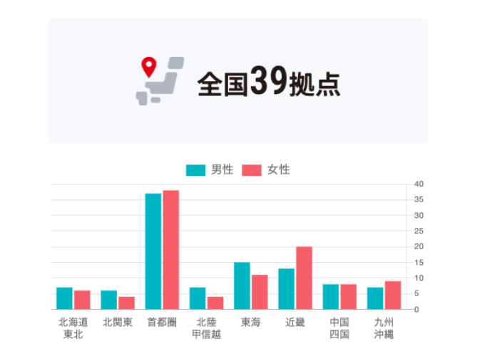 オーネット会員の地域