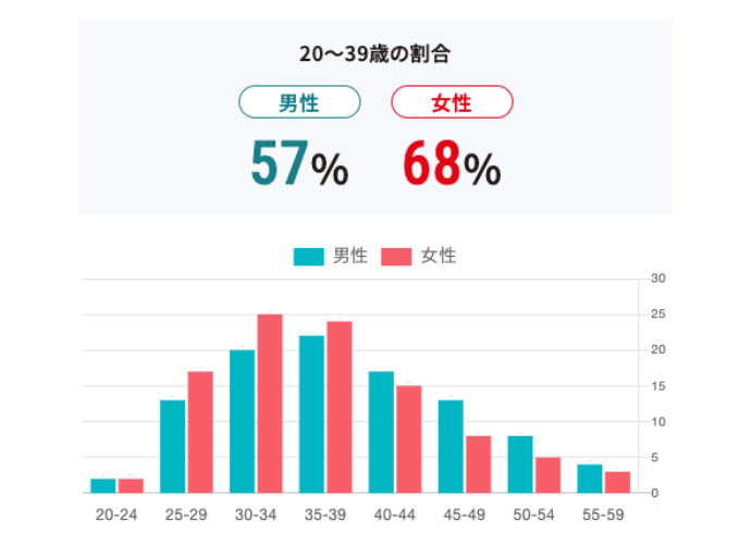 オーネット会員の年齢