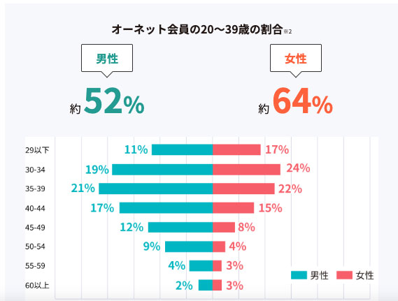 オーネット会員の年齢