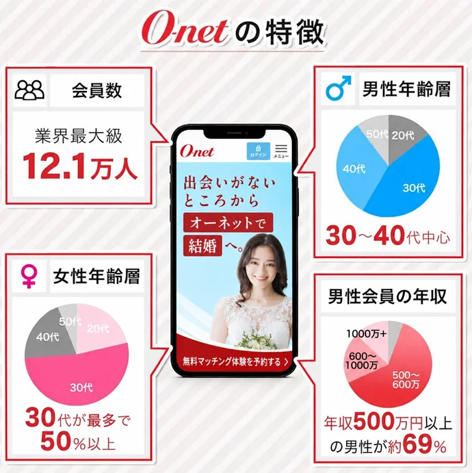 結婚相談所のオーネットの特徴