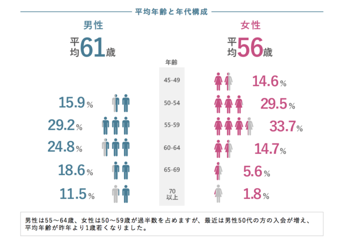 オーネットスーペリアの年齢層