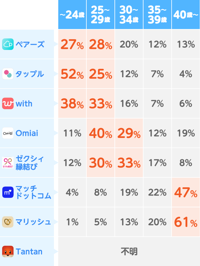 マッチングアプリ別【女性の年齢層】比較一覧表