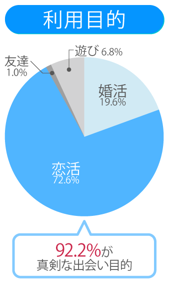 ペアーズの利用目的