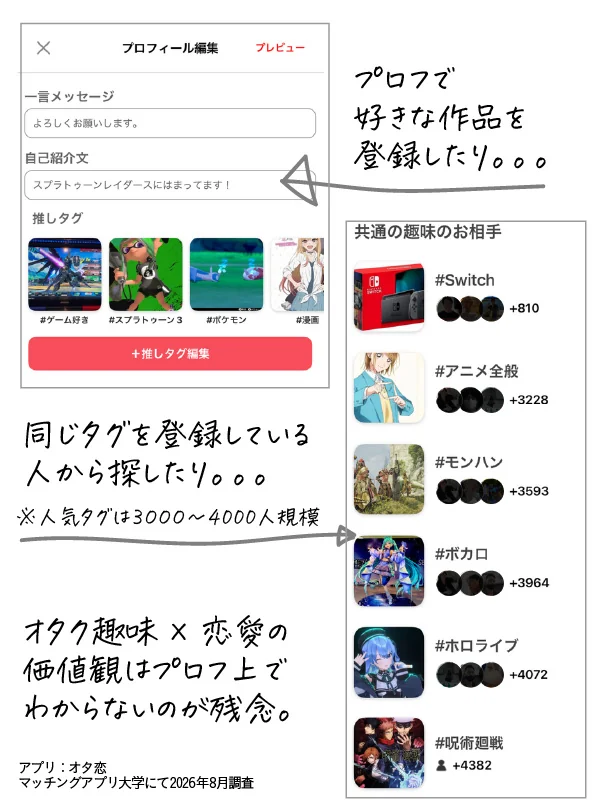 オタ恋のプロフィール編集画面と共通の趣味のお相手一覧。推しタグで同じ趣味の相手を探せる