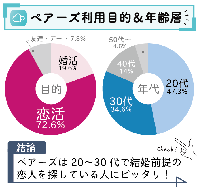 婚活アプリペアーズの利用目的と年齢層