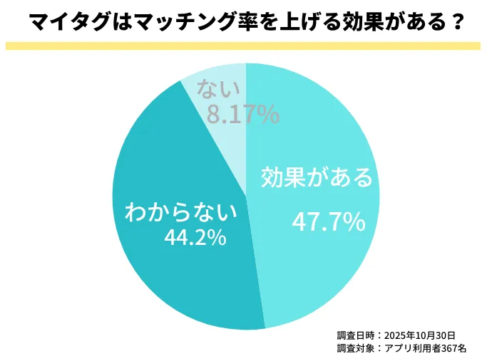 マイタグ（コミュニティ機能）でマッチング率が上がったかのアンケートのグラフ画像
