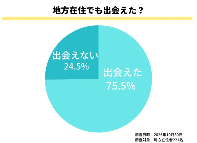 ペアーズの地方在住者221名に聞いた地方でも出会えるかのアンケート結果