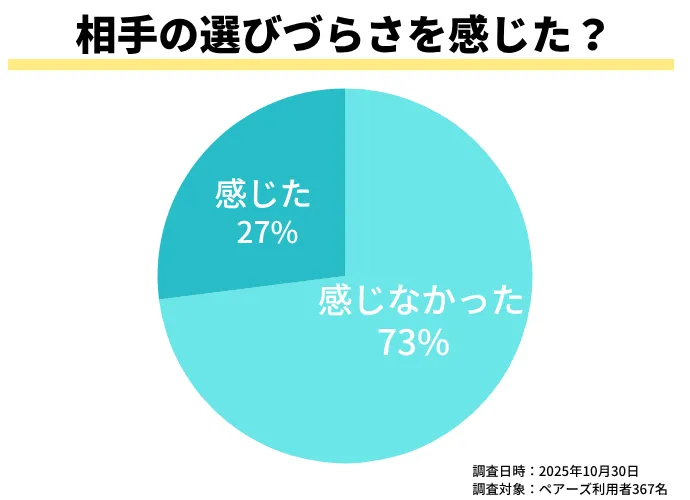 会員数が多いことで相手の選びづらさを感じましたか？と聞いたアンケート結果