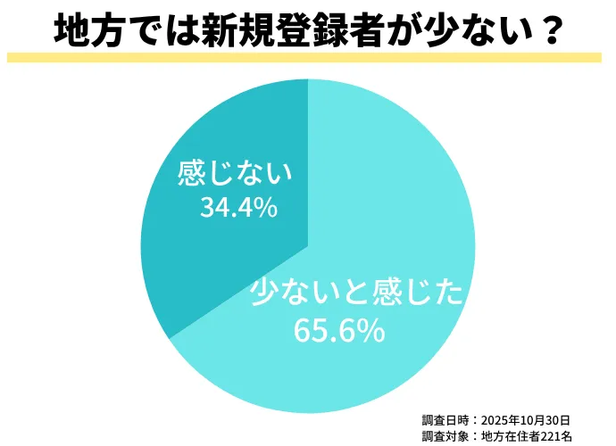 地方では新規登録者が少ないと感じたかのグラフ