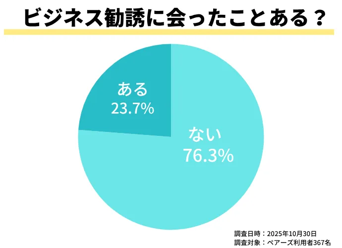 ビジネス勧誘に会ったことがあるか聞いたグラフ