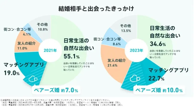 ペアーズが恋人探しから結婚相手探しまで向いている根拠データ