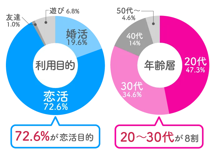 ペアーズユーザーの利用動機（婚活・恋活）と年齢層の分布を示す円グラフ