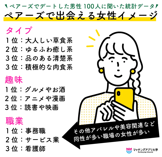 マッチングアプリペアーズでデートしたことのある男性に聞いた、ペアーズの女性イメージ
