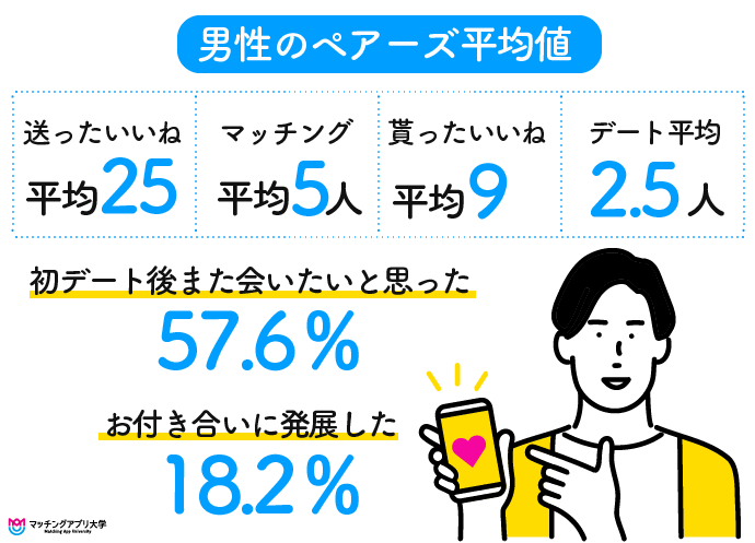 ペアーズ男性ユーザーの平均デート回数と交際人数を示す図