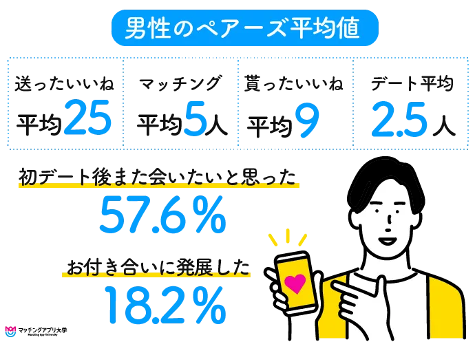 ペアーズ男性ユーザーの平均デート回数と交際人数を示す図