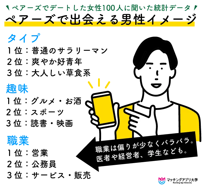 マッチングアプリペアーズでデートした経験のある女性に聞いた男性のイメージ像