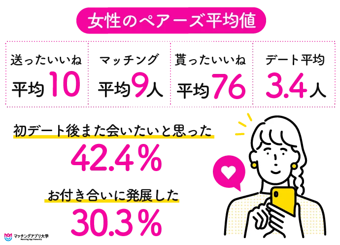 ペアーズ女性ユーザーの平均アプローチ数、マッチング数、デート数を示す図