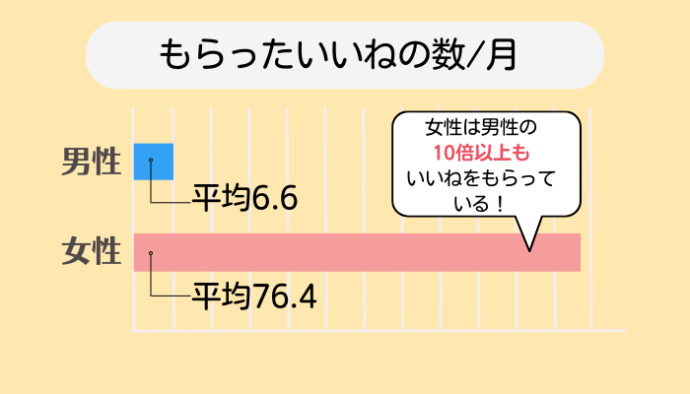 マッチングしやすい相手を選んでいない