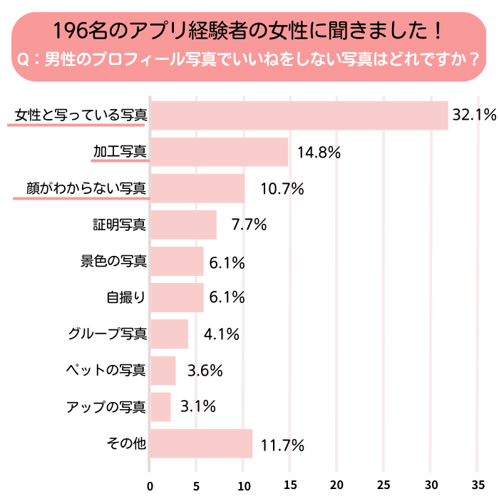 質問：絶対に興味がわかない、いいねをしない写真はどれですか？のアンケート結果