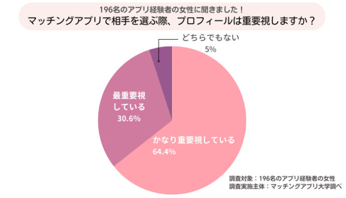 196名のアプリ経験者の女性に「マッチングアプリで相手を選ぶ際、プロフィールを重要視していますか？」のアンケート結果