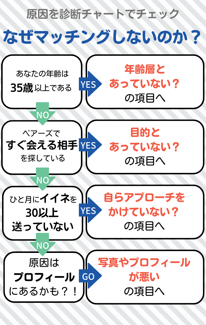 ペアーズでマッチングしない原因を分析するチャート診断図