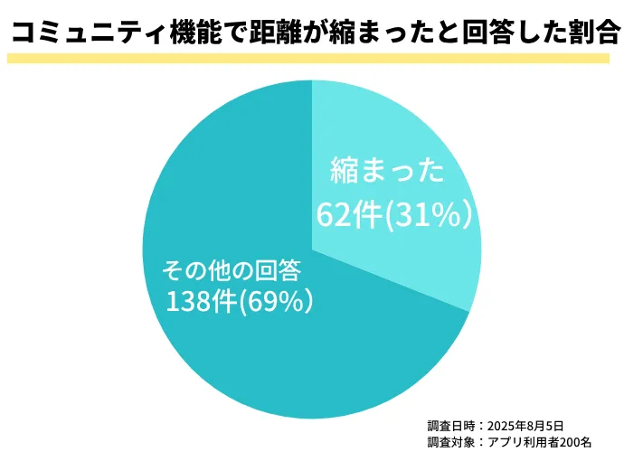 コミュニティ機能で趣味が合う人を簡単に探せる！のアンケート結果