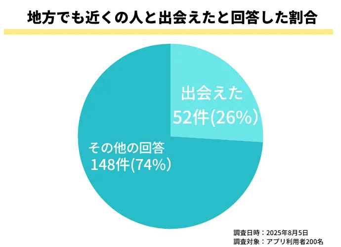 地方在住でも会員数が多く、近くの人とスムーズに会えたのアンケート画像