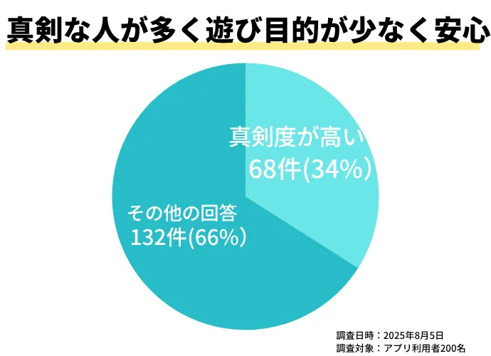  ペアーズの良い口コミの真剣な人が多く、丁寧なメッセージが多かったのグラフ