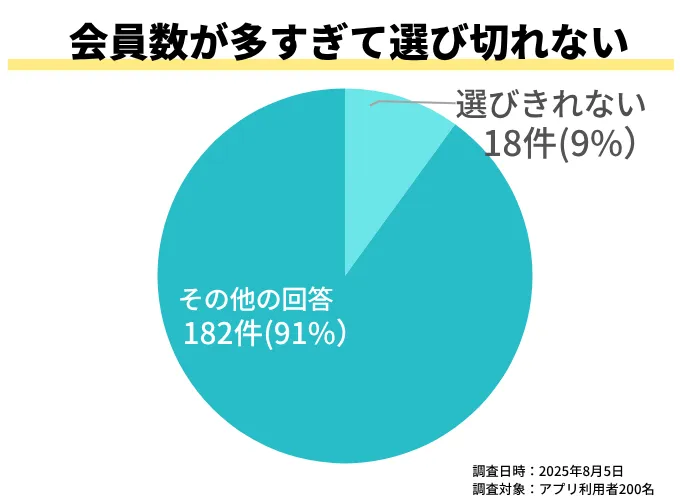 会員数が多すぎて選び切れず、真剣な人を見つけるのが逆に大変な割合